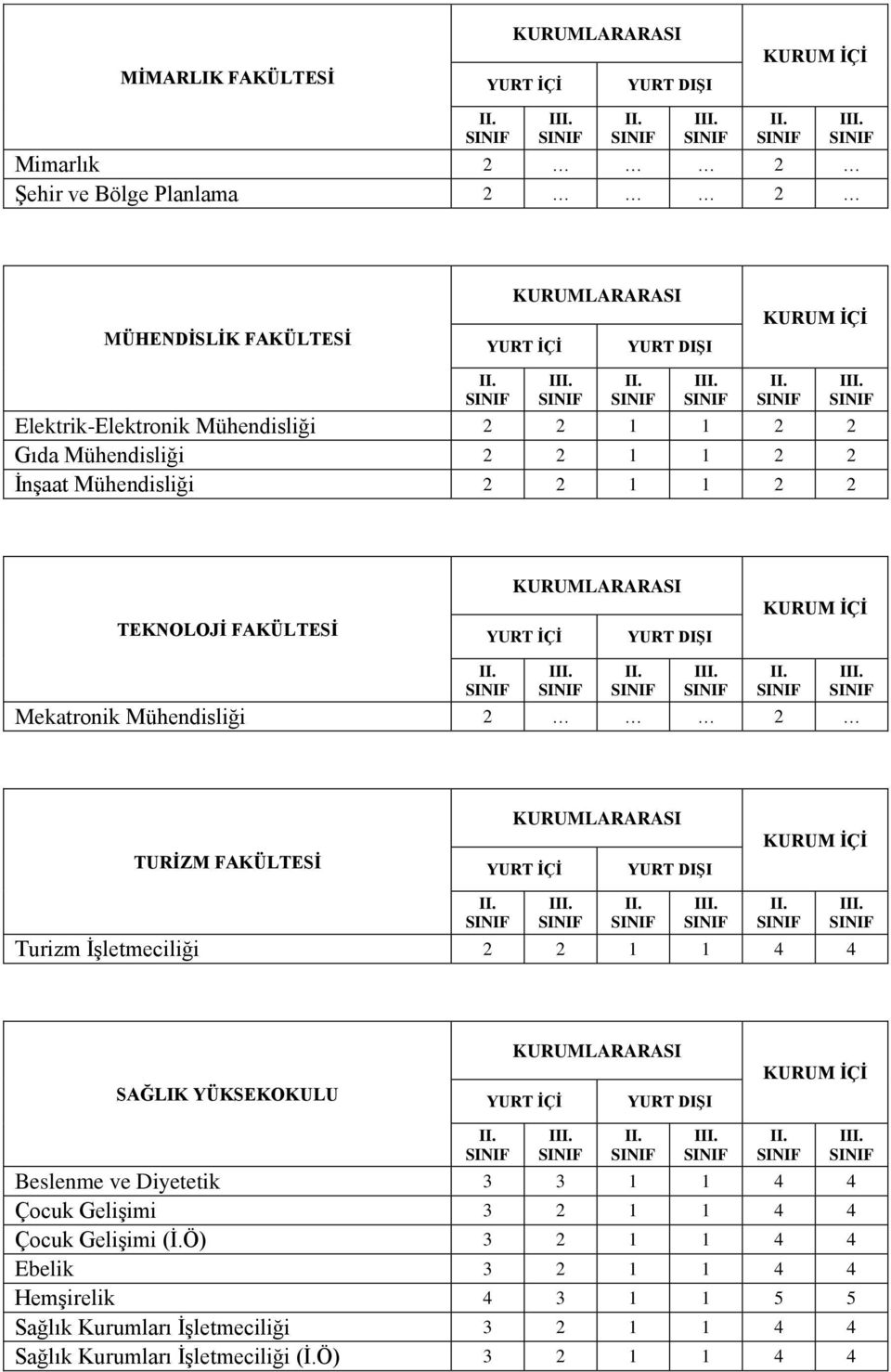 İşletmeciliği 2 2 1 1 4 4 SAĞLIK YÜKSEKOKULU Beslenme ve Diyetetik 3 3 1 1 4 4 Çocuk Gelişimi 3 2 1 1 4 4 Çocuk Gelişimi (İ.