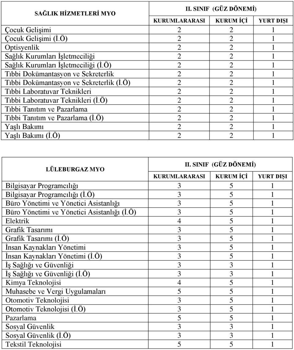 Ö) 2 2 1 Tıbbi Tanıtım ve Pazarlama 2 2 1 Tıbbi Tanıtım ve Pazarlama (İ.Ö) 2 2 1 Yaşlı Bakımı 2 2 1 Yaşlı Bakımı (İ.