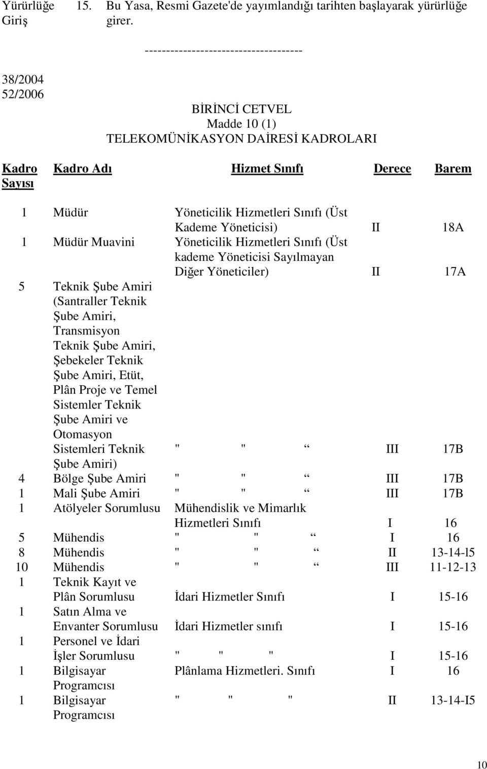 Yöneticisi) II 18A 1 Müdür Muavini Yöneticilik Hizmetleri Sınıfı (Üst kademe Yöneticisi Sayılmayan Diğer Yöneticiler) II 17A 5 Teknik Şube Amiri (Santraller Teknik Şube Amiri, Transmisyon Teknik Şube