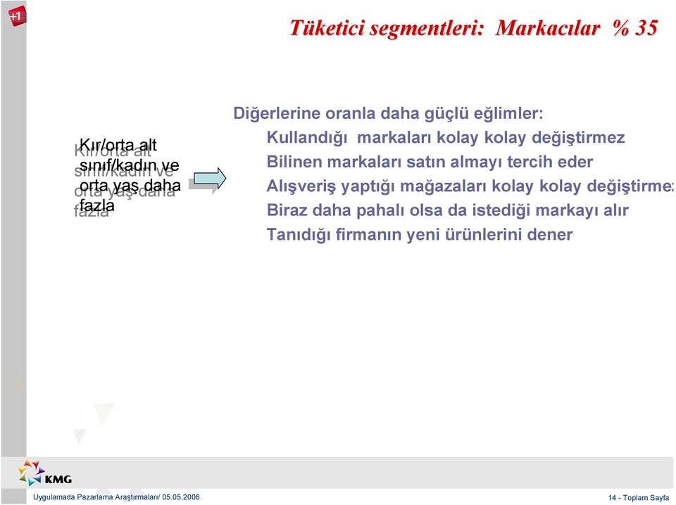 değiştirmez Bilinen markaları satın almayı tercih eder Alışveriş yaptığı mağazaları kolay kolay