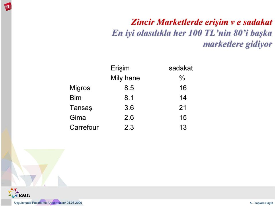 gidiyor Erişim sadakat Mily hane % Migros 8.5 16 Bim 8.