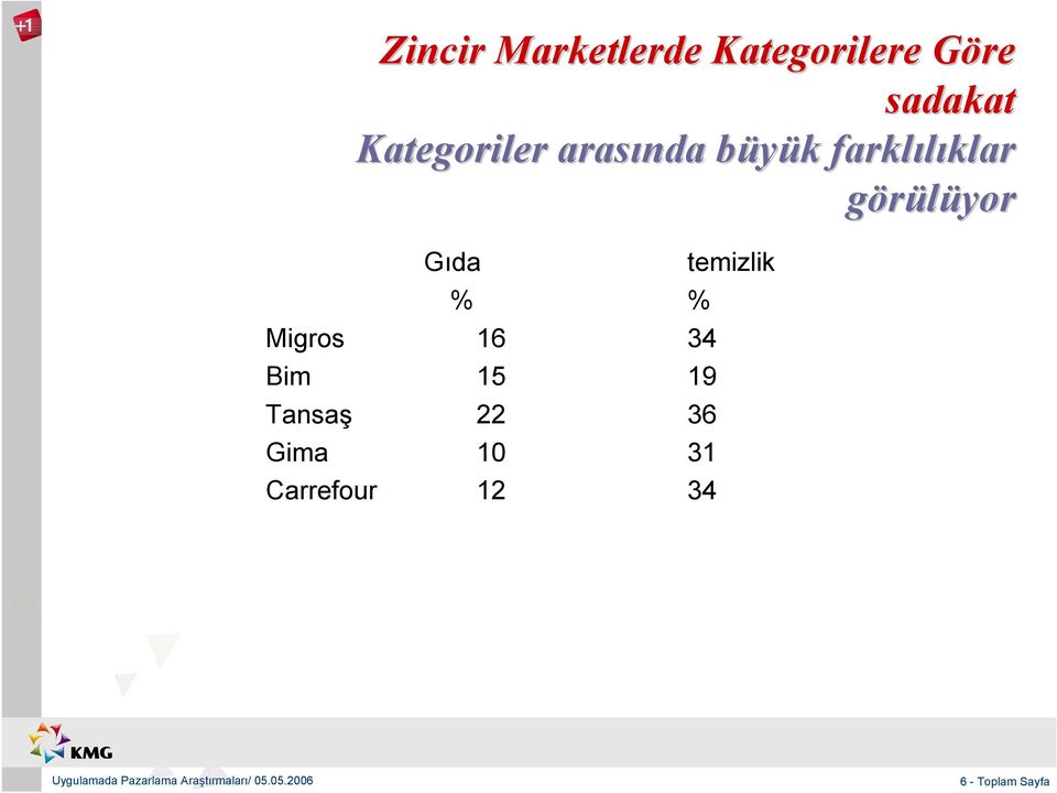 görülüyor Gıda % % Migros 16 34 Bim 15 19 Tansaş