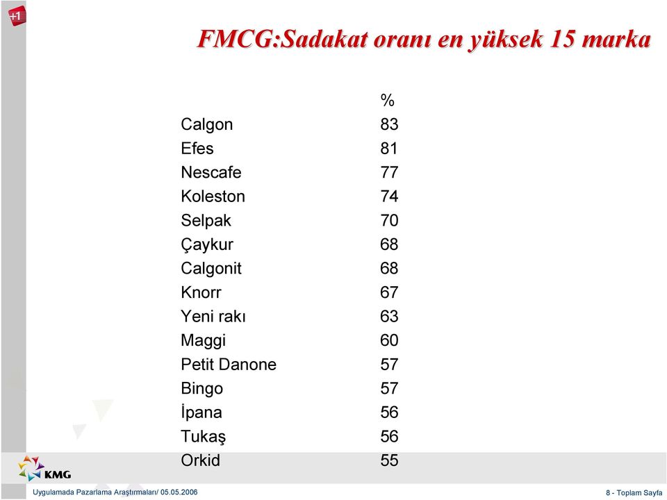 Calgonit 68 Knorr 67 Yeni rakı 63 Maggi 60 Petit