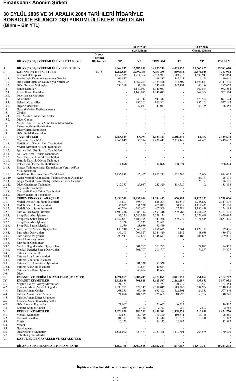 GARANTİ ve KEFALETLER (2), (3) 1,252,539 3,797,759 5,050,298 1,009,913 3,374,029 4,383,942 1.1. Teminat Mektupları 1,252,539 1,714,364 2,966,903 1,009,913 1,537,941 2,547,854 1.1.1. Devlet İhale Kanunu Kapsamına Girenler 169,837-169,837 147,913 1,128 149,041 1.