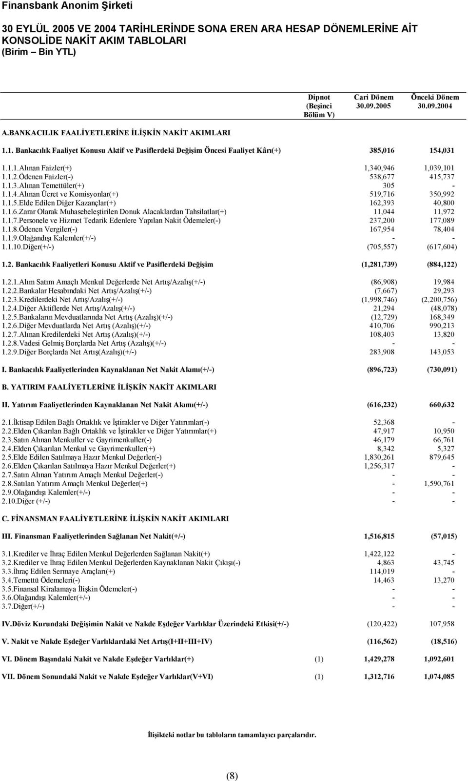 Ödenen Faizler(-) 538,677 415,737 1.1.3.Alınan Temettüler(+) 305-1.1.4.Alınan Ücret ve Komisyonlar(+) 519,716 350,992 1.1.5.Elde Edilen Diğer Kazançlar(+) 162,393 40,800 1.1.6.Zarar Olarak Muhasebeleştirilen Donuk Alacaklardan Tahsilatlar(+) 11,044 11,972 1.