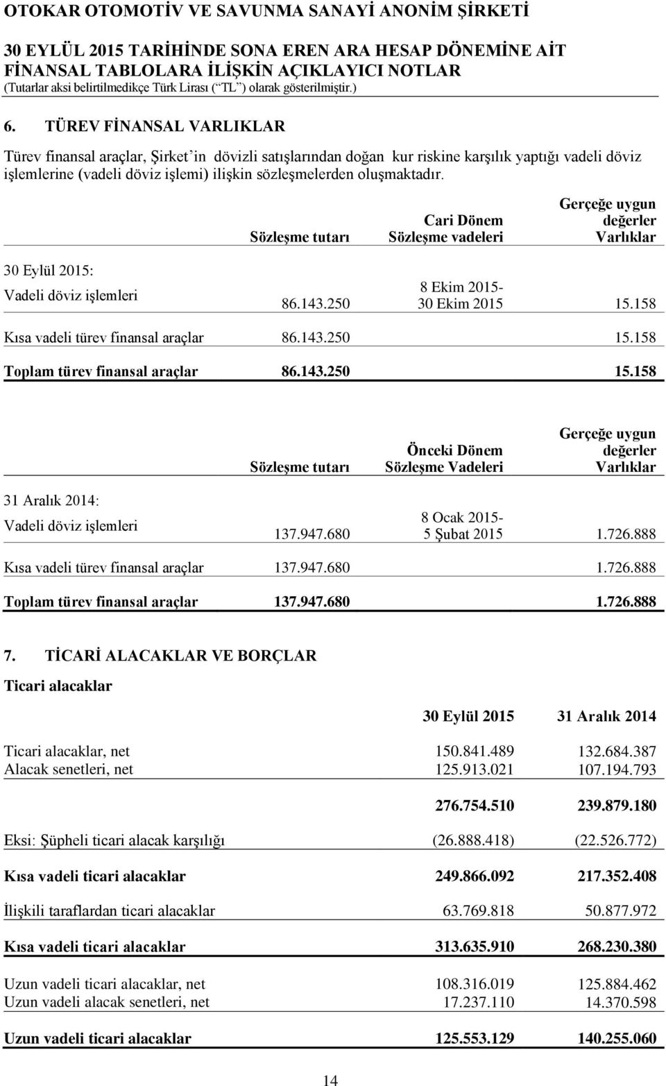 158 Toplam türev finansal araçlar 86.143.250 15.158 Gerçeğe uygun Önceki Dönem değerler Sözleşme tutarı Sözleşme Vadeleri Varlıklar 31 Aralık : Vadeli döviz işlemleri 137.947.680 8 Ocak - 5 Şubat 1.