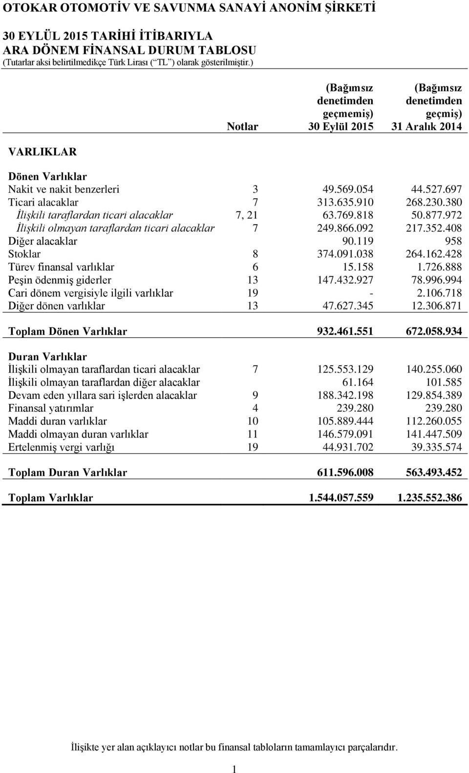 408 Diğer alacaklar 90.119 958 Stoklar 8 374.091.038 264.162.428 Türev finansal varlıklar 6 15.158 1.726.888 Peşin ödenmiş giderler 13 147.432.927 78.996.