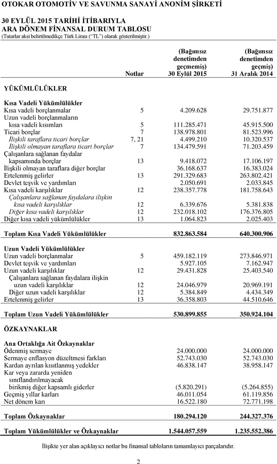 210 10.320.537 İlişkili olmayan taraflara ticari borçlar 7 134.479.591 71.203.459 Çalışanlara sağlanan faydalar kapsamında borçlar 13 9.418.072 17.106.197 İlişkili olmayan taraflara diğer borçlar 36.