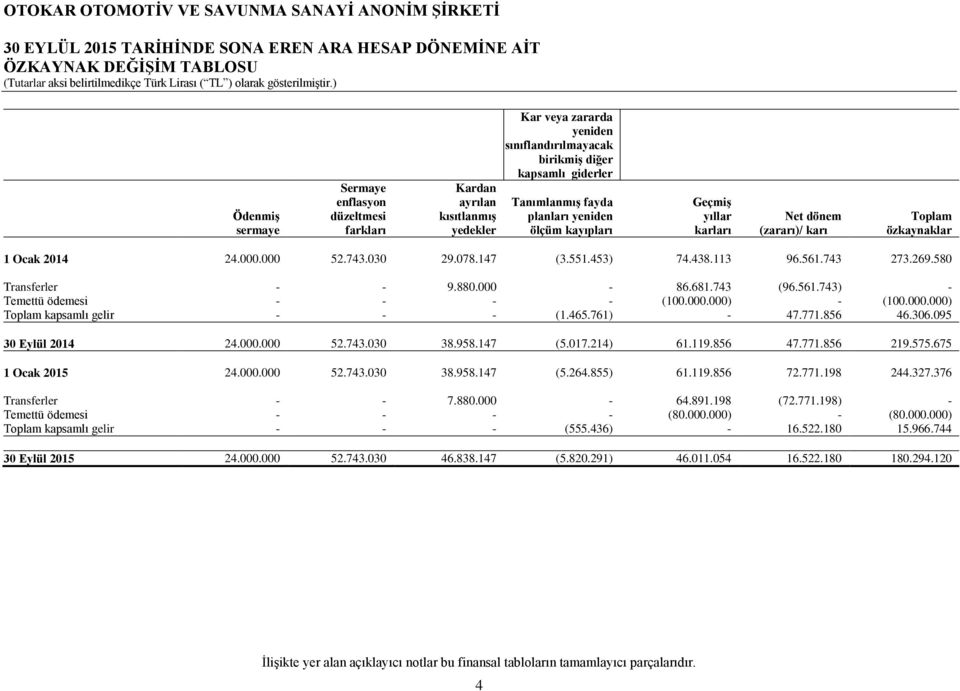 580 Transferler - - 9.880.000-86.681.743 (96.561.743) - Temettü ödemesi - - - - (100.000.000) - (100.000.000) Toplam kapsamlı gelir - - - (1.465.761) - 47.771.856 46.306.095 24.000.000 52.743.030 38.