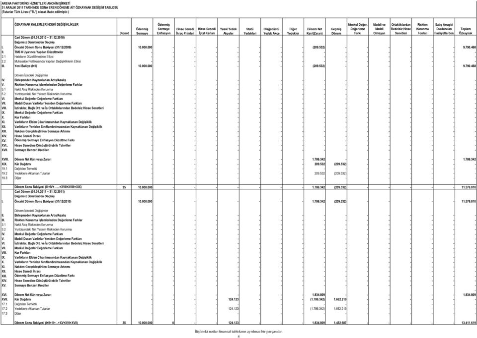 Önceki Dönem Sonu Bakiyesi (31/12/2009) 10.000.000 - - - - - - - (209.532) - - - - - - 9.790.468 II. TMS 8 Uyarınca Yapılan Düzeltmeler - - - - - - - - - - - - - - - - 2.