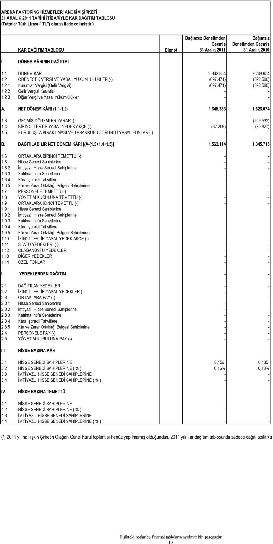 2.3 Diğer Vergi ve Yasal Yükümlülükler - - A. NET DÖNEM KÂRI (1.1-1.2) 1.645.383 1.626.074 1.3 GEÇMİŞ DÖNEMLER ZARARI (-) - (209.532) 1.4 BİRİNCİ TERTİP YASAL YEDEK AKÇE (-) (82.269) (70.827) 1.