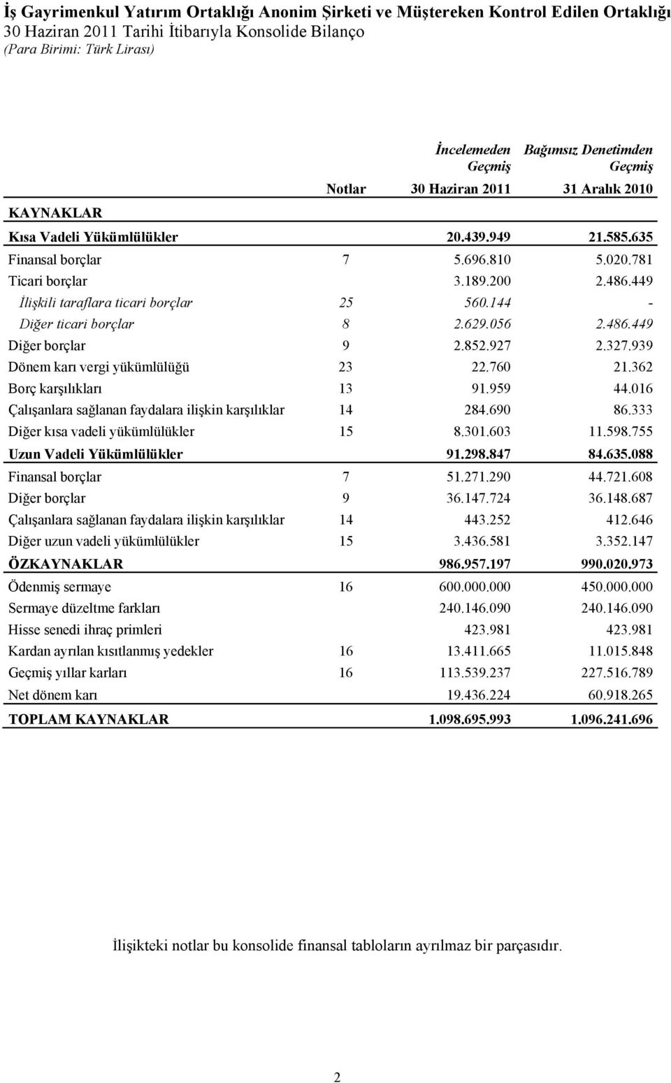 852.927 2.327.939 Dönem karı vergi yükümlülüğü 23 22.760 21.362 Borç karşılıkları 13 91.959 44.016 Çalışanlara sağlanan faydalara ilişkin karşılıklar 14 284.690 86.