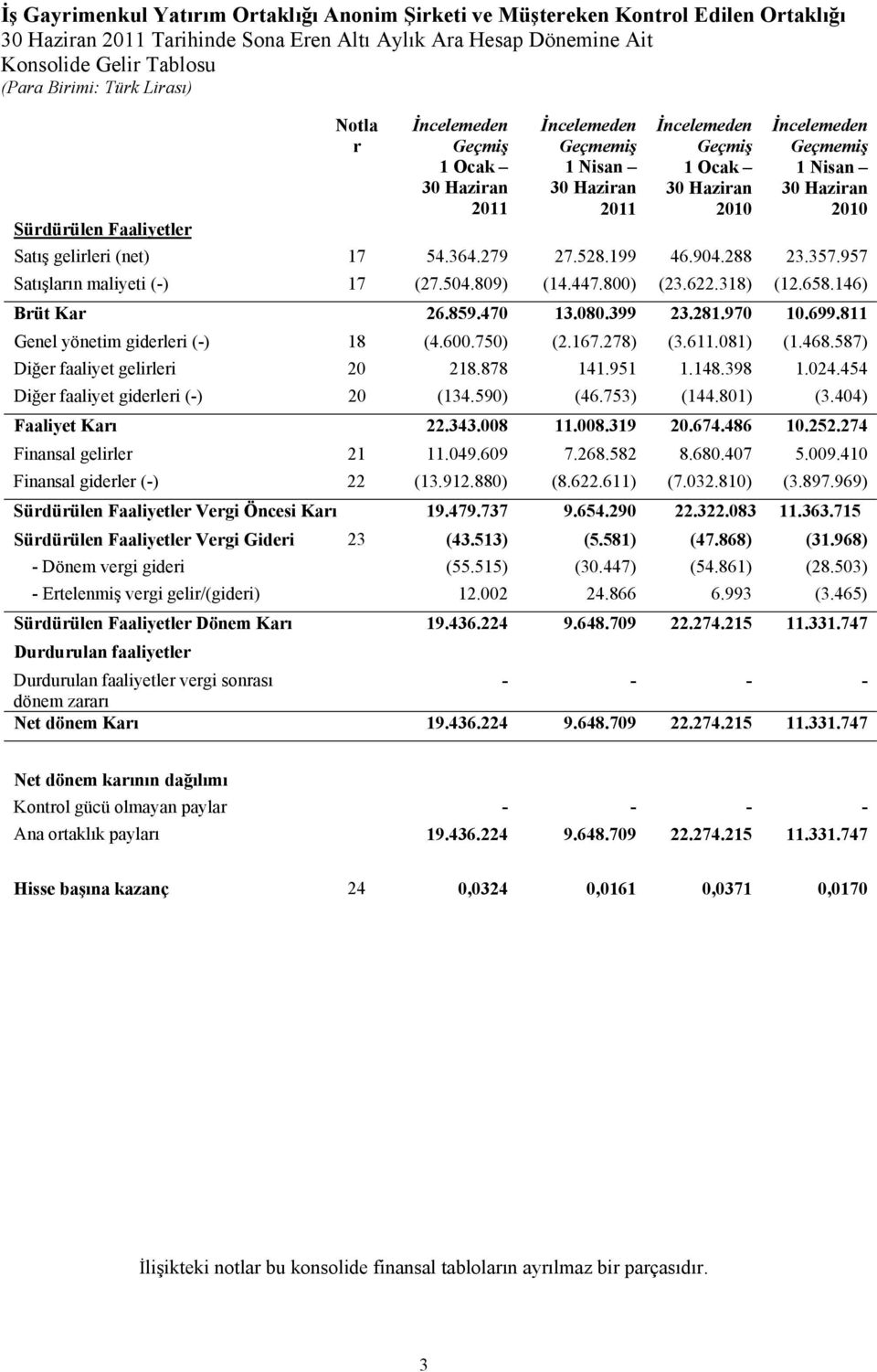 658.146) Brüt Kar 26.859.470 13.080.399 23.281.970 10.699.811 Genel yönetim giderleri (-) 18 (4.600.750) (2.167.278) (3.611.081) (1.468.587) Diğer faaliyet gelirleri 20 218.878 141.951 1.148.398 1.