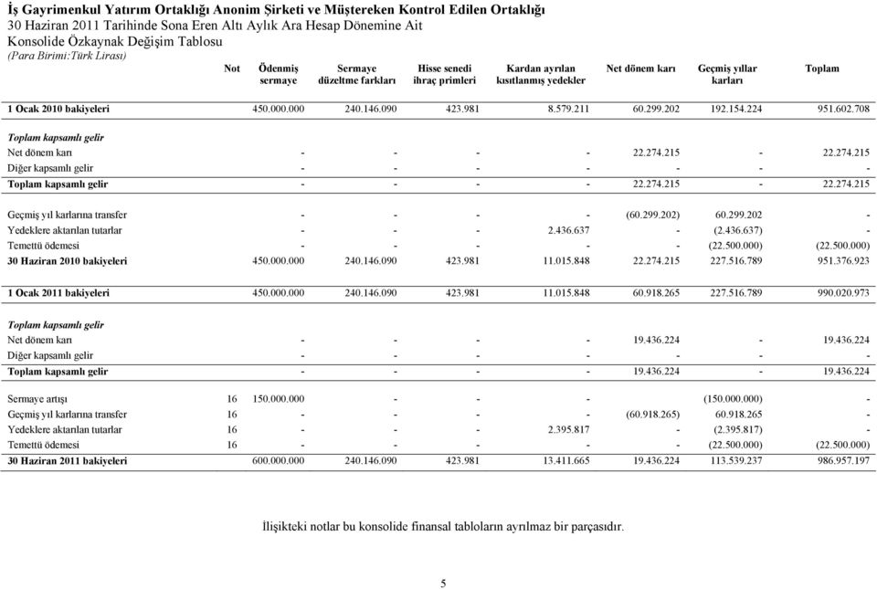 215-22.274.215 Diğer kapsamlı gelir - - - - - - - Toplam kapsamlı gelir - - - - 22.274.215-22.274.215 Geçmiş yıl karlarına transfer - - - - (60.299.202) 60.299.202 - Yedeklere aktarılan tutarlar - - - 2.