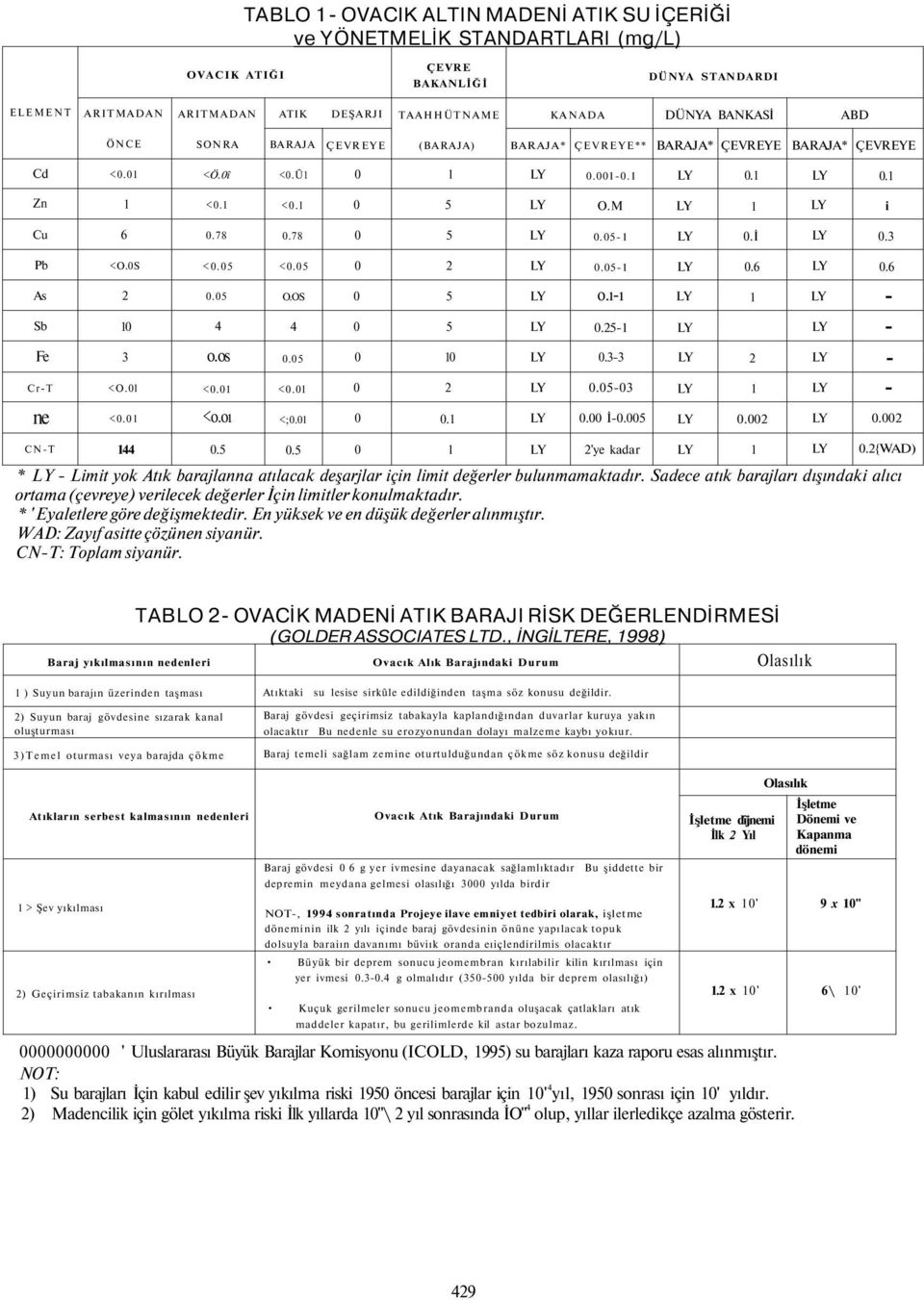 ı-ı - Sb 4 4 5.25- - Fe 3 o.os.5.3-3 2 - Cr-T <O.l <. <.l 2.5-3 - ne <. <o.oı <;.l.. İ-.5.2.2 CN-T 44.5.5 2'ye kadar * - Limit yok Atık barajlanna atılacak deşarjlar için limit değerler bulunmamaktadır.