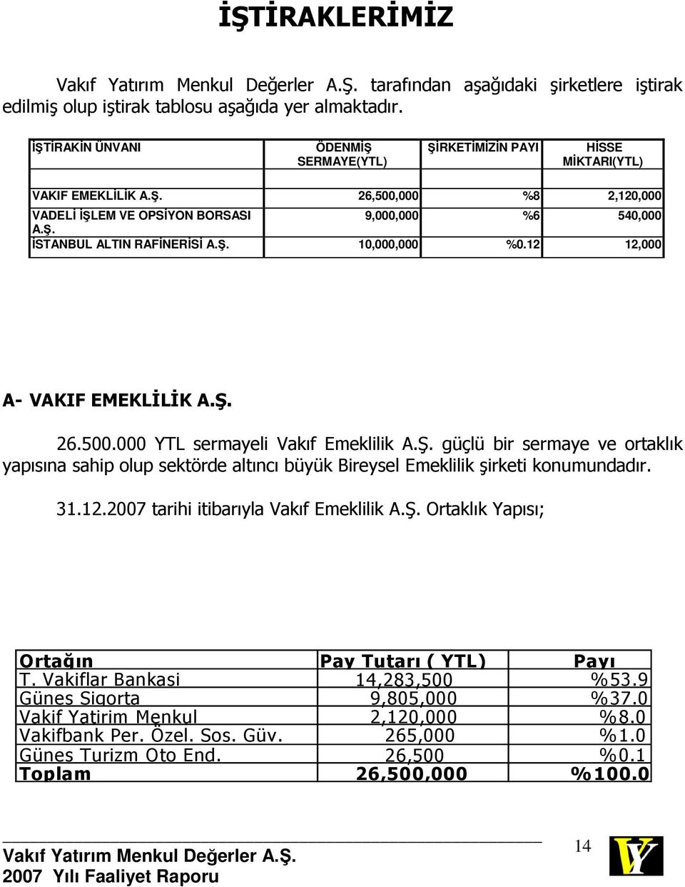 Ş. 10,000,000 %0.12 12,000 A- VAKIF EMEKLĐLĐK A.Ş. 26.500.000 YTL sermayeli Vakıf Emeklilik A.Ş. güçlü bir sermaye ve ortaklık yapısına sahip olup sektörde altıncı büyük Bireysel Emeklilik şirketi konumundadır.