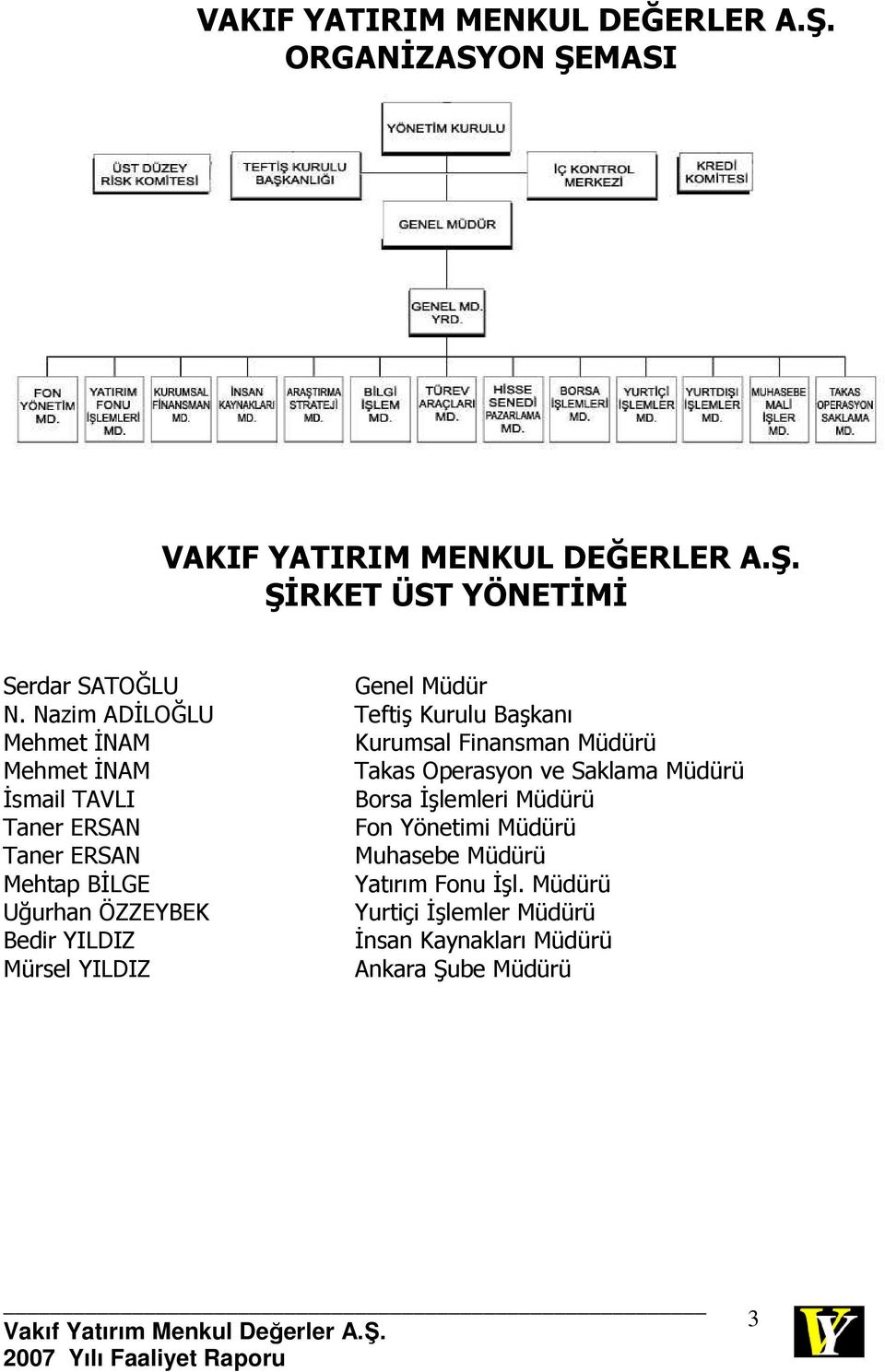 Đsmail TAVLI Borsa Đşlemleri Müdürü Taner ERSAN Fon Yönetimi Müdürü Taner ERSAN Muhasebe Müdürü Mehtap BĐLGE Yatırım Fonu Đşl.