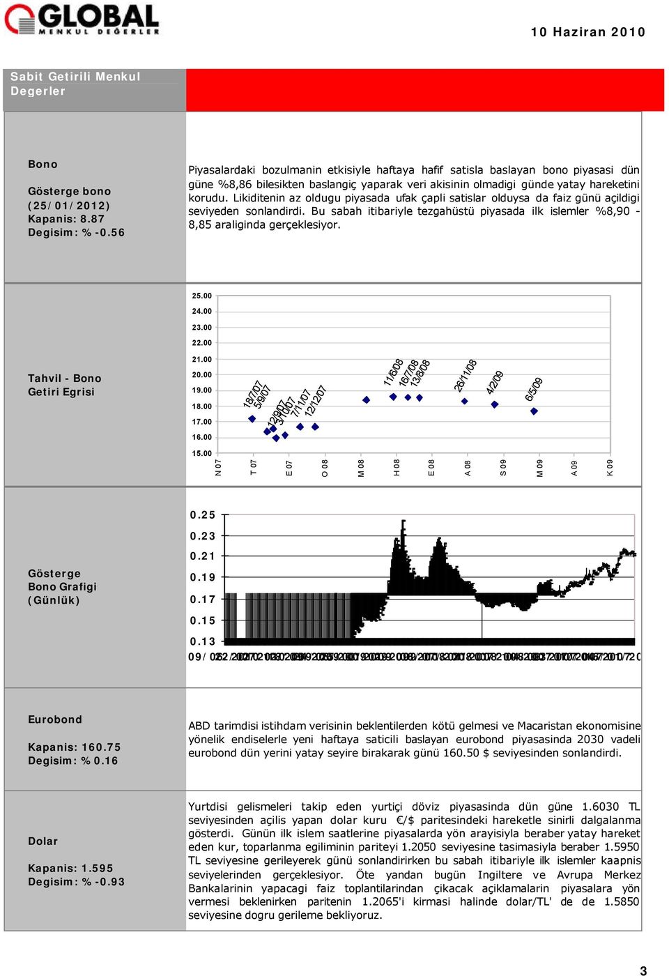 Likiditenin az oldugu piyasada ufak çapli satislar olduysa da faiz günü açildigi seviyeden sonlandirdi. Bu sabah itibariyle tezgahüstü piyasada ilk islemler %8,90-8,85 araliginda gerçeklesiyor. 25.