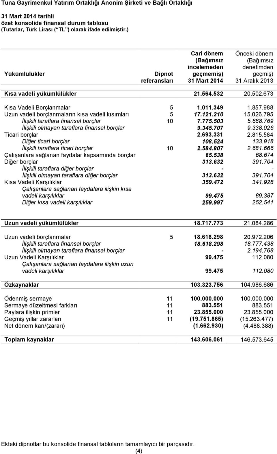 795 İlişkili taraflara finansal borçlar 10 7.775.503 5.688.769 İlişkili olmayan taraflara finansal borçlar 9.345.707 9.338.026 Ticari borçlar 2.693.331 2.815.584 Diğer ticari borçlar 108.524 133.