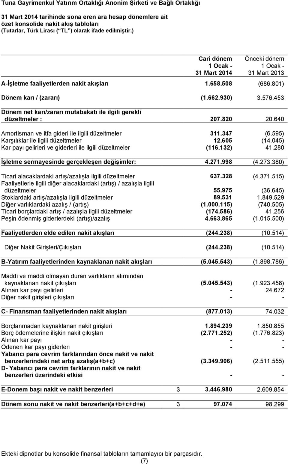 640 Amortisman ve itfa gideri ile ilgili düzeltmeler 311.347 (6.595) Karşılıklar ile ilgili düzeltmeler 12.605 (14.045) Kar payı gelirleri ve giderleri ile ilgili düzeltmeler (116.132) 41.