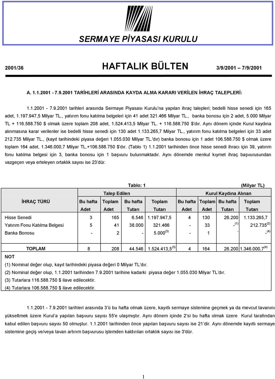 + 116.588.750 $ dır. Aynı dönem içinde Kurul kaydına alınmasına karar verilenler ise bedelli hisse senedi için 130 adet 1.133.265,7 Milyar TL., yatırım fonu katılma belgeleri için 33 adet 212.