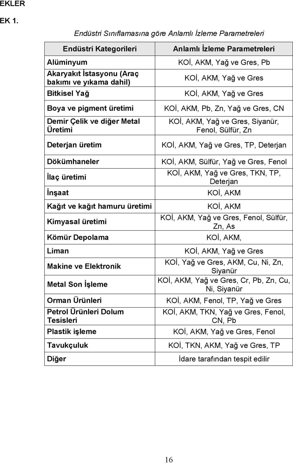 Metal Üretimi Deterjan üretim Dökümhaneler İlaç üretimi İnşaat Kağıt ve kağıt hamuru üretimi Kimyasal üretimi Kömür Depolama Liman Makine ve Elektronik Metal Son İşleme Orman Ürünleri Petrol Ürünleri