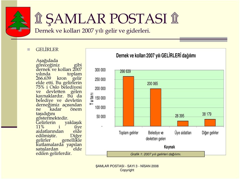 Gelirlerin yaklaşık 11% i üye aidatlarından elde edilmiştir. Diğer gelirler genellikle kutlamalarda yapılan satışlardan elde edilen gelirlerdir.