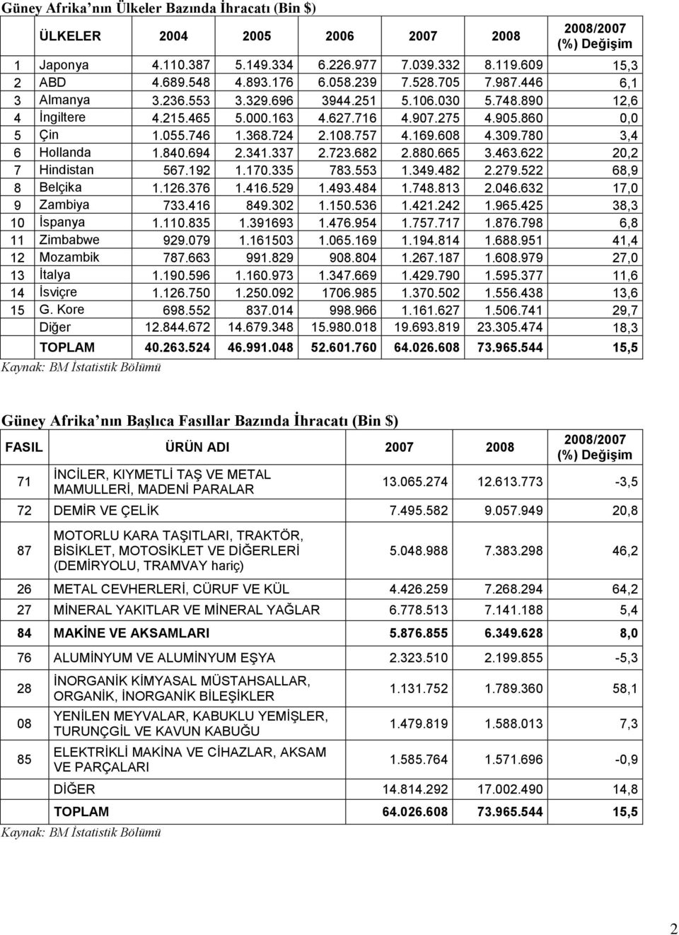 780 3,4 6 Hollanda 1.840.694 2.341.337 2.723.682 2.880.665 3.463.622 20,2 7 Hindistan 567.192 1.170.335 783.553 1.349.482 2.279.522 68,9 8 Belçika 1.126.376 1.416.529 1.493.484 1.748.813 2.046.