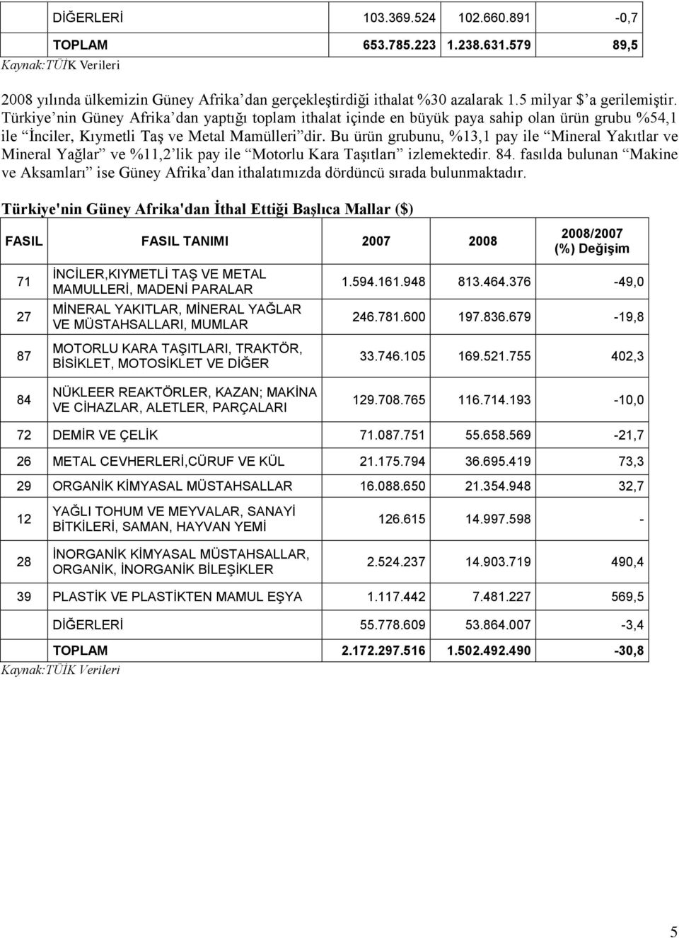 Bu ürün grubunu, %13,1 pay ile Mineral Yakıtlar ve Mineral Yağlar ve %11,2 lik pay ile Motorlu Kara Taşıtları izlemektedir. 84.