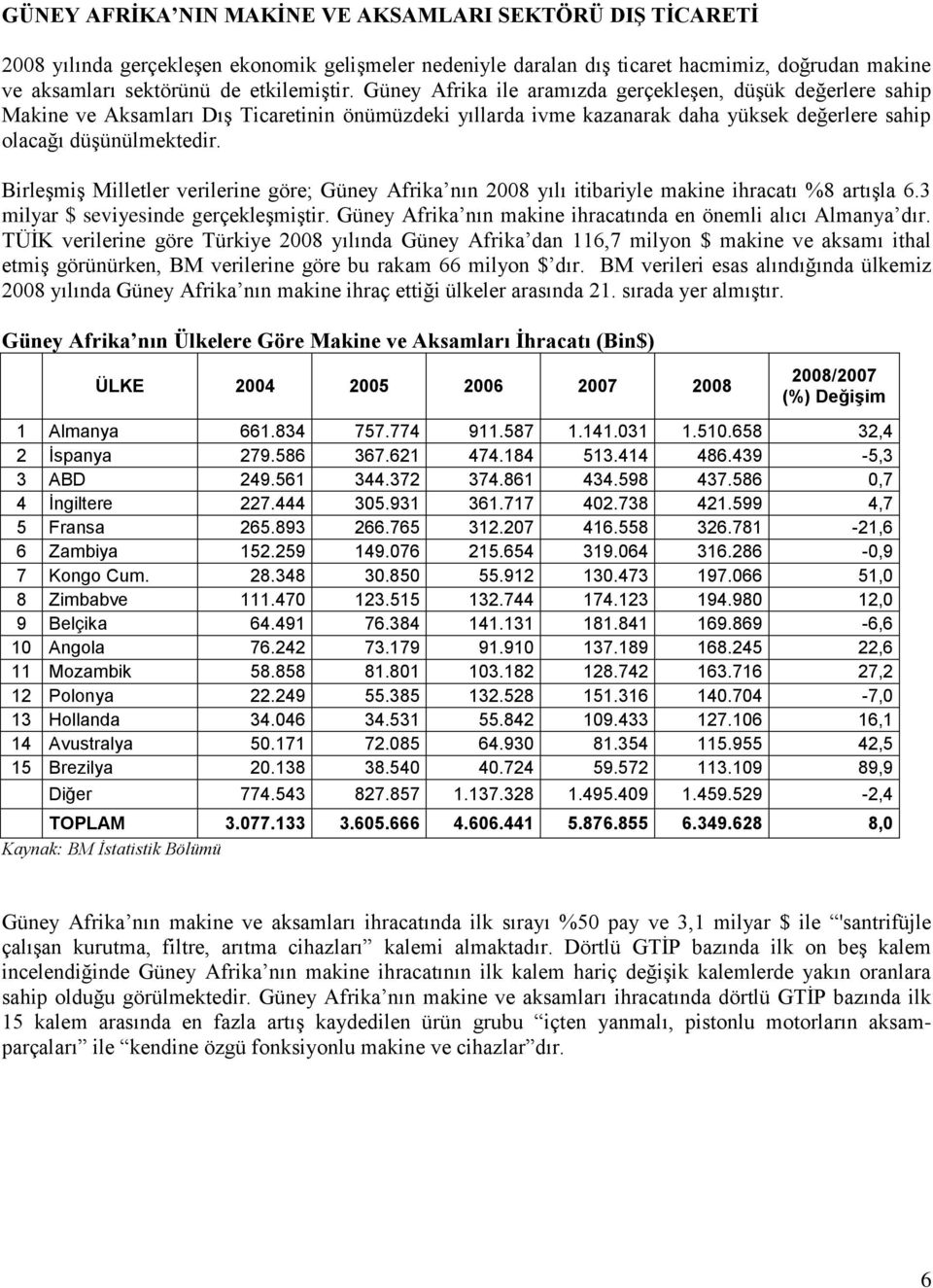 Birleşmiş Milletler verilerine göre; Güney Afrika nın 2008 yılı itibariyle makine ihracatı %8 artışla 6.3 milyar $ seviyesinde gerçekleşmiştir.