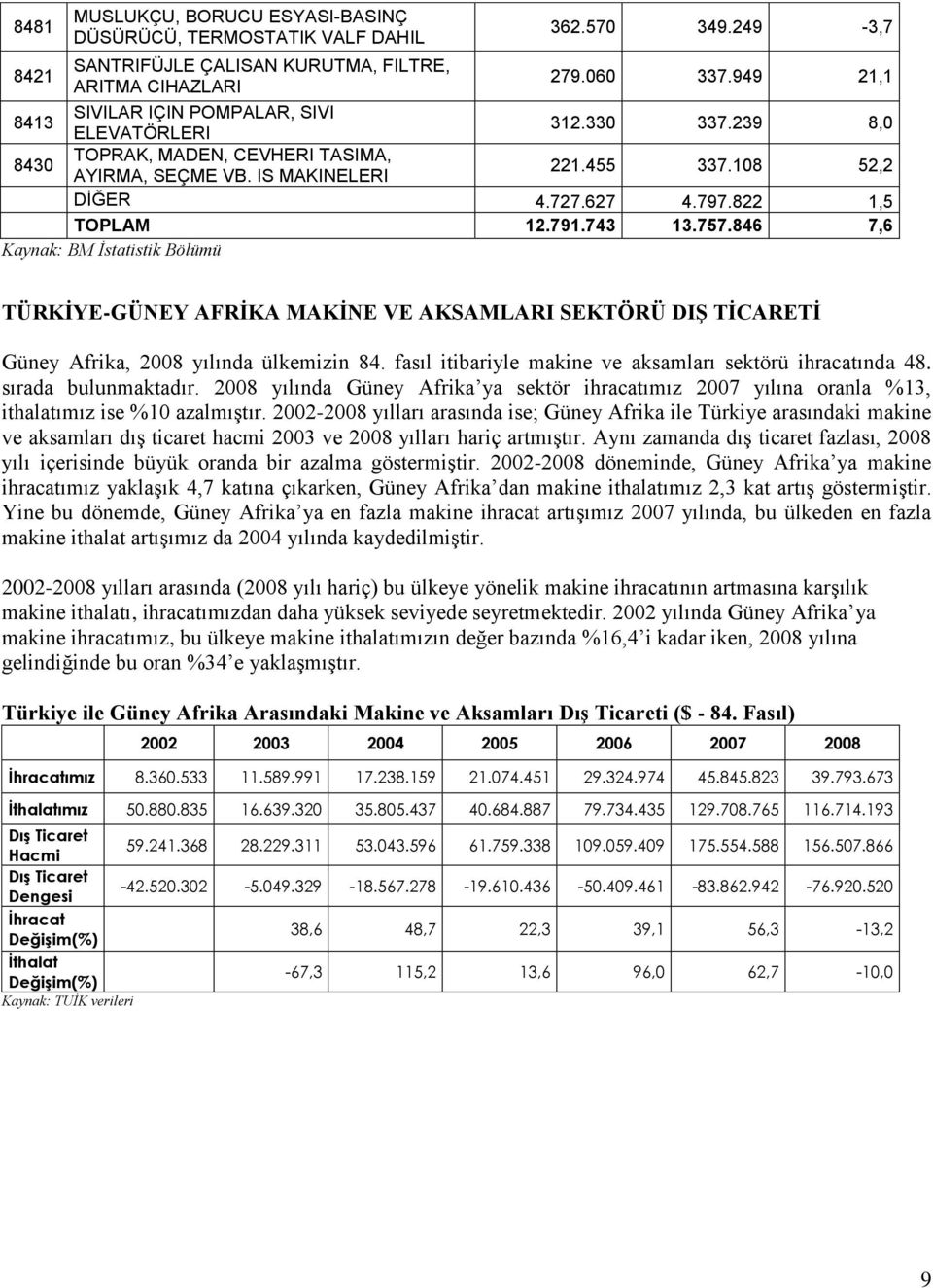 822 1,5 TOPLAM 12.791.743 13.757.846 7,6 TÜRKĠYE-GÜNEY AFRĠKA MAKĠNE VE AKSAMLARI SEKTÖRÜ DIġ TĠCARETĠ Güney Afrika, 2008 yılında ülkemizin 84.