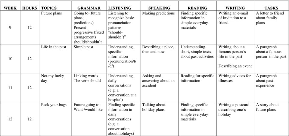 plans 10 12 Life in the past Simple past specific (pronunciation/t/ /d/) Describing a place, then and now short, simple texts about past activities Writing about a famous person s life in the past