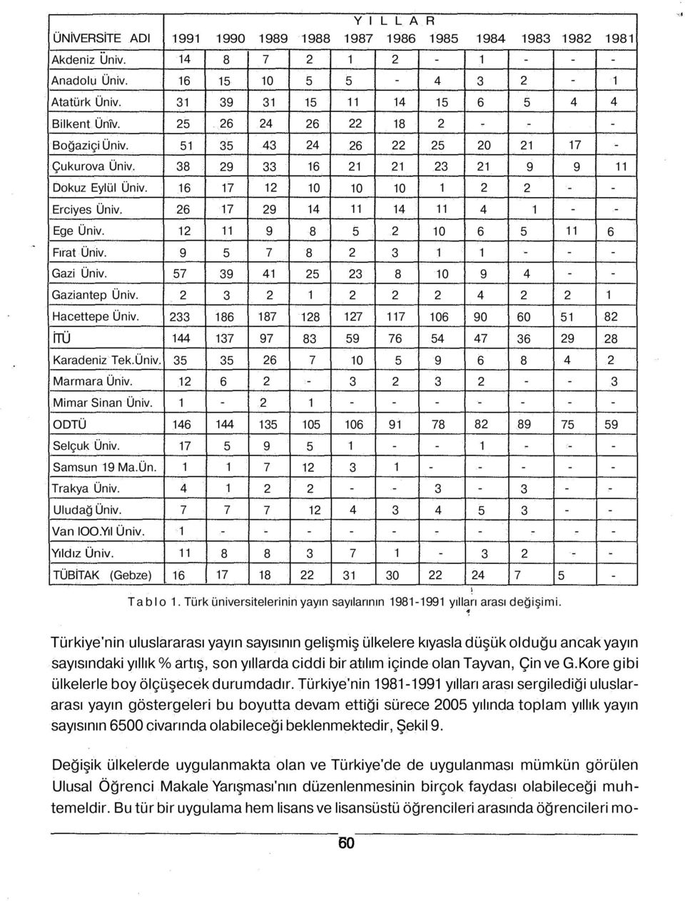 TÜBİTAK (Gebze) Y I L L A R 1991 1990 1989 1988 1987 1986 1985 1984 1983 1982 1981 14 16 31 25 51 38 16 26 12 9 57 2 233 144 35 12 1 146 17 1 4 7 1 11 16 8 15 39 26 35 29 17 17 11 5 39 3 186 137 35