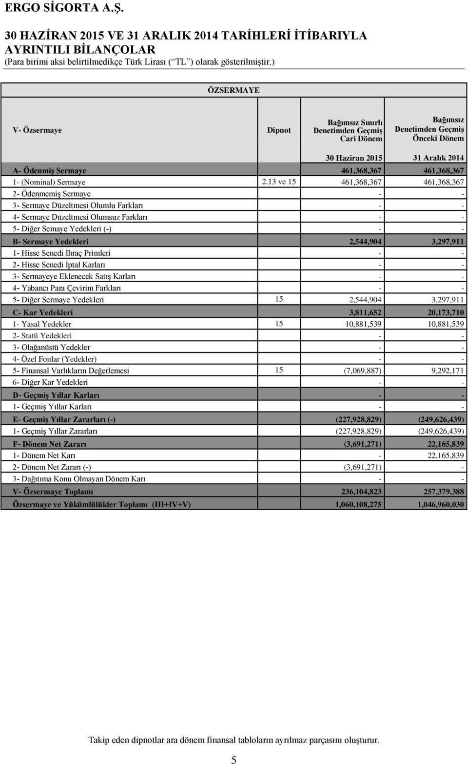 13 ve 15 461,368,367 461,368,367 2 Ödenmemiş Sermaye 3 Sermaye Düzeltmesi Olumlu Farkları 4 Sermaye Düzeltmesi Olumsuz Farkları 5 Diğer Semaye Yedekleri () B Sermaye Yedekleri 2,544,904 3,297,911 1