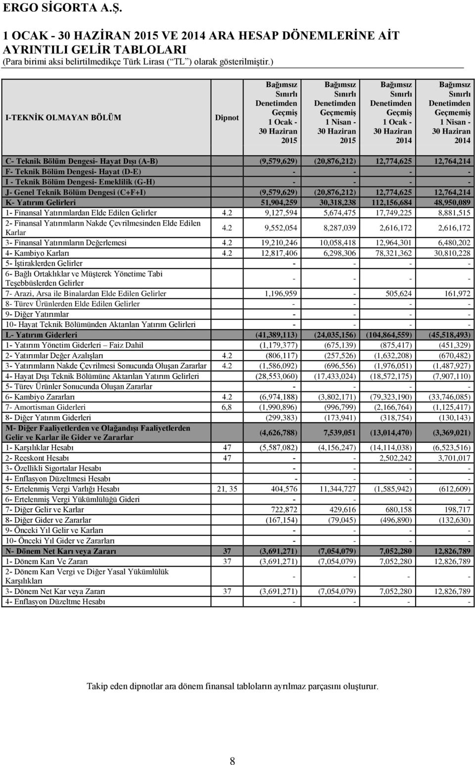 (9,579,629) (20,876,212) 12,774,625 12,764,214 F Teknik Bölüm Dengesi Hayat (DE) I Teknik Bölüm Dengesi Emeklilik (GH) J Genel Teknik Bölüm Dengesi (C+F+I) (9,579,629) (20,876,212) 12,774,625