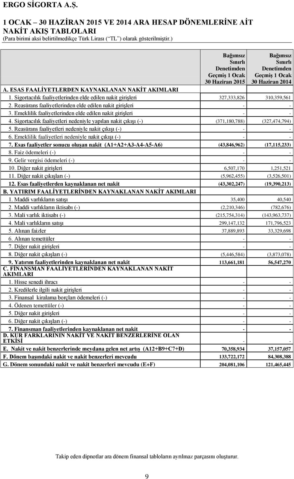 Emeklilik faaliyetlerinden elde edilen nakit girişleri 4. Sigortacılık faaliyetleri nedeniyle yapılan nakit çıkışı () (371,180,788) (327,474,794) 5. Reasürans faaliyetleri nedeniyle nakit çıkışı () 6.