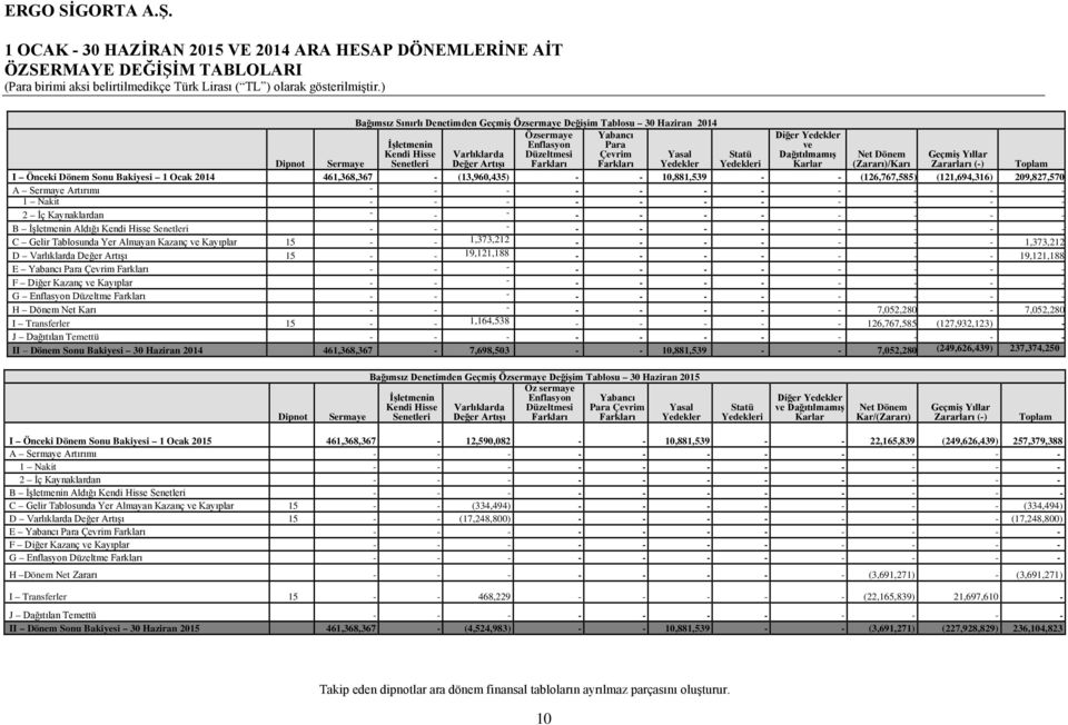 Geçmiş Yıllar Zararları () Toplam I Önceki Dönem Sonu Bakiyesi 1 Ocak 2014 461,368,367 (13,960,435) 10,881,539 (126,767,585) (121,694,316) 209,827,570 A Sermaye Artırımı 1 Nakit 2 İç Kaynaklardan B