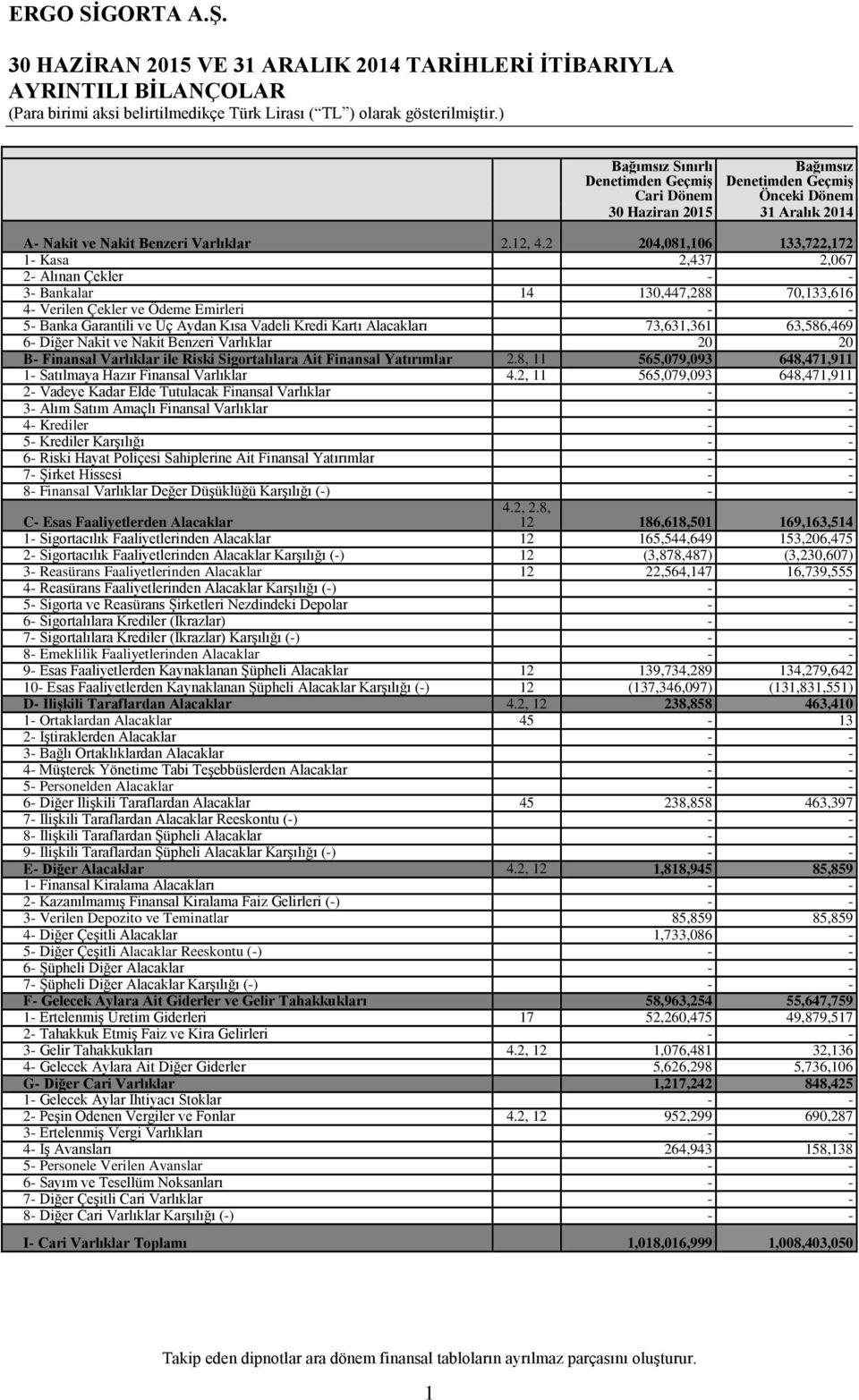 2 204,081,106 133,722,172 1 Kasa 2,437 2,067 2 Alınan Çekler 3 Bankalar 14 130,447,288 70,133,616 4 Verilen Çekler ve Ödeme Emirleri 5 Banka Garantili ve Üç Aydan Kısa Vadeli Kredi Kartı Alacakları