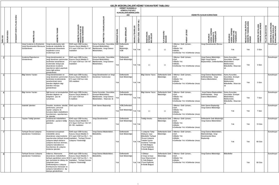 Denetmenleri Bürosu 3 Gün 2 İnceleme Raporlarının Gönderilmesi Vergi denetmeneleri ve vergi denetmen yardımcıları tarafından tamamlanan incelemeler dolayısıyla düzenlenen inceleme raporlarının işlem