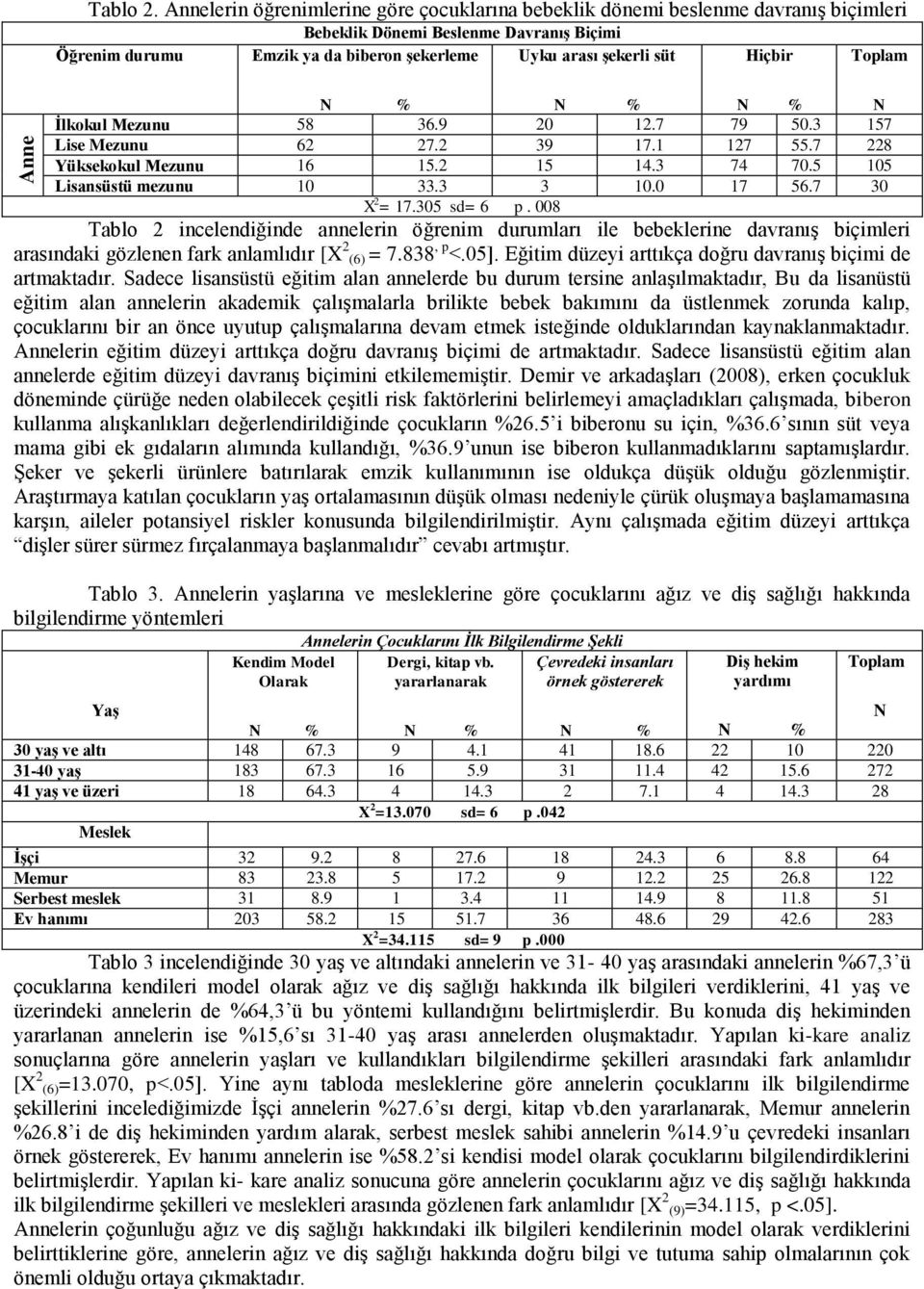 Hiçbir Toplam N Ġlkokul Mezunu 58 36.9 20 12.7 79 50.3 157 Lise Mezunu 62 27.2 39 17.1 127 55.7 228 Yüksekokul Mezunu 16 15.2 15 14.3 74 70.5 105 Lisansüstü mezunu 10 33.3 3 10.0 17 56.7 30 X 2 = 17.