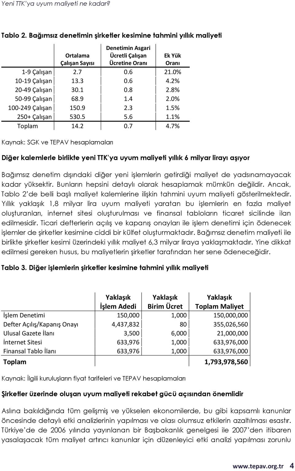 7% Kaynak: SGK ve TEPAV hesaplamaları Diğer kalemlerle birlikte yeni TTK ya uyum maliyeti yıllık 6 milyar lirayı aşıyor Bağımsız denetim dışındaki diğer yeni işlemlerin getirdiği maliyet de