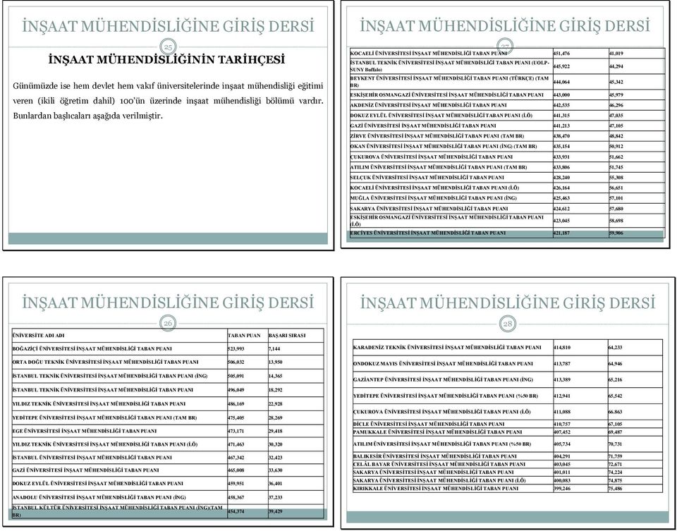 27 KOCAELİ ÜNİVERSİTESİ İNŞAAT MÜHENDİSLİĞİ TABAN PUANI 451,476 41,019 İSTANBUL TEKNİK ÜNİVERSİTESİ İNŞAAT MÜHENDİSLİĞİ TABAN PUANI (UOLP- 445,922 44,294 SUNY Buffalo) BEYKENT ÜNİVERSİTESİ İNŞAAT