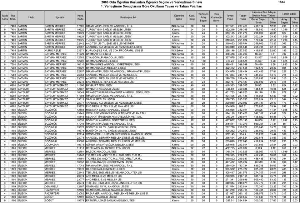 17 9 7401 BARTIN BARTIN MERKEZ 19623 TURGUT IŞIK SAĞLIK MESLEK LİSESİ.Karma 24 24 0 313.165 281.274 208,060 26.06 827 0.10 9 7401 BARTIN BARTIN MERKEZ 19624 TURGUT IŞIK SAĞLIK MESLEK LİSESİ.
