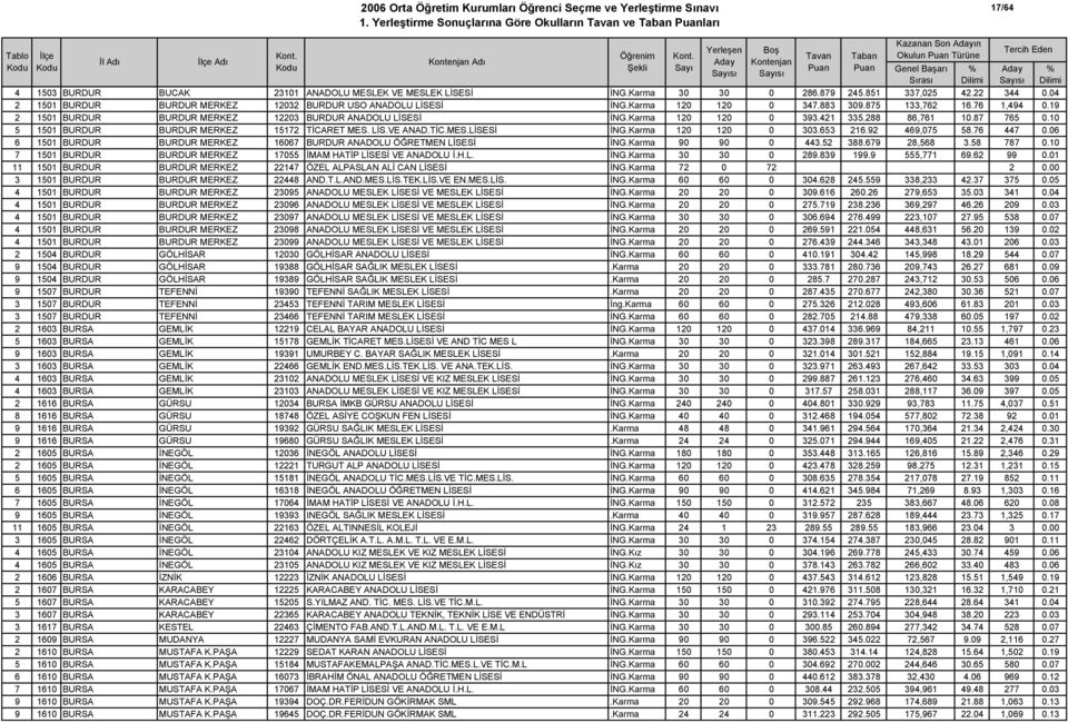 Karma 120 120 0 393.421 335.288 86,761 10.87 765 0.10 5 1501 BURDUR BURDUR MERKEZ 15172 TİCARET MES. LİS.VE ANAD.TİC.MES.LİSESİ İNG.Karma 120 120 0 303.653 216.92 469,075 58.76 447 0.