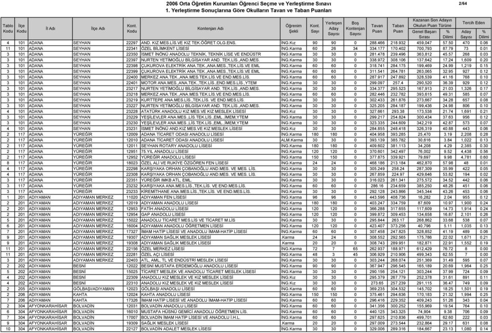 01 3 101 ADANA SEYHAN 22350 İSMET İNÖNÜ ANADOLU TEKNİK, TEKNİK LİSE VE ENDÜSTR İNG.Karma 30 30 0 281.478 239.496 363,812 45.57 268 0.03 3 101 ADANA SEYHAN 22397 NURTEN YETİMOĞLU BİLGİSAYAR AND. TEK.LİS.,AND.