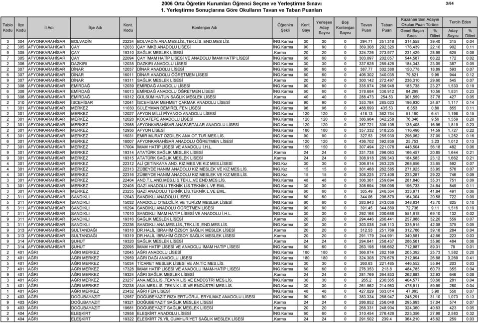 Karma 20 20 0 324.726 273.977 231,429 28.99 625 0.08 7 305 AFYONKARAHİSAR ÇAY 22094 ÇAY İMAM HATİP LİSESİ VE ANADOLU İMAM HATİP LİSESİ İNG.Karma 60 60 0 303.097 202.057 544,587 68.22 172 0.