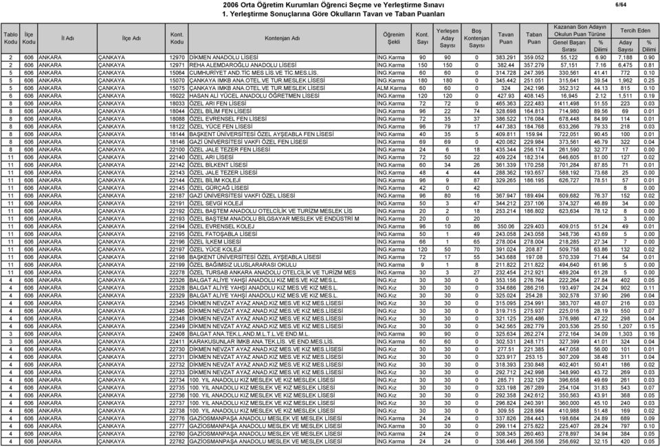 728 247.395 330,561 41.41 772 0.10 5 606 ANKARA ÇANKAYA 15070 ÇANKAYA IMKB ANA.OTEL.VE TUR.MESLEK LİSESİ İNG.Karma 180 180 0 345.442 251.051 315,641 39.54 1,962 0.