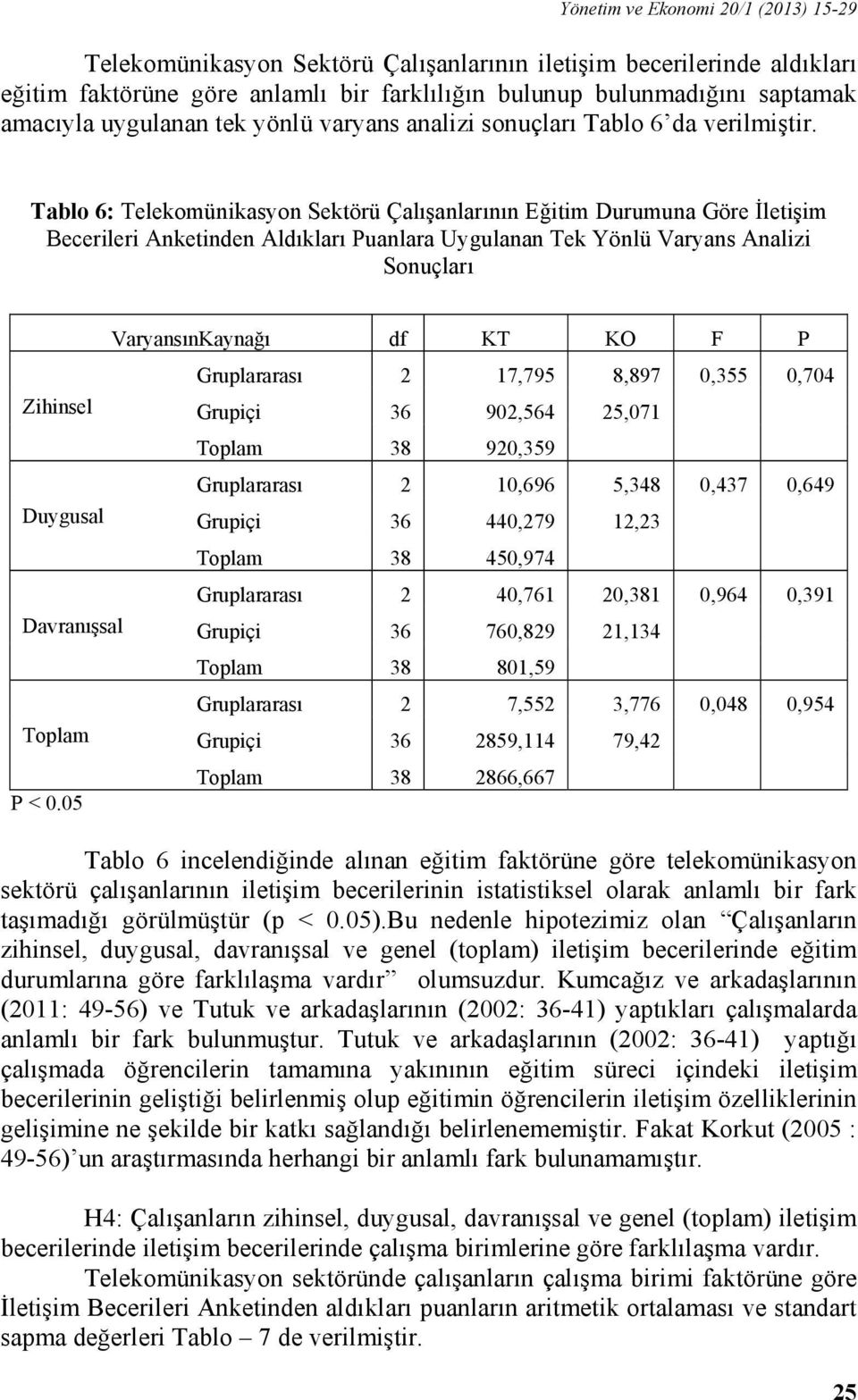 Tablo 6: Telekomünikasyon Sektörü Çalışanlarının Eğitim Durumuna Göre İletişim Becerileri Anketinden Aldıkları Puanlara Uygulanan Tek Yönlü Varyans Analizi Sonuçları Zihinsel Duygusal Davranışsal P <