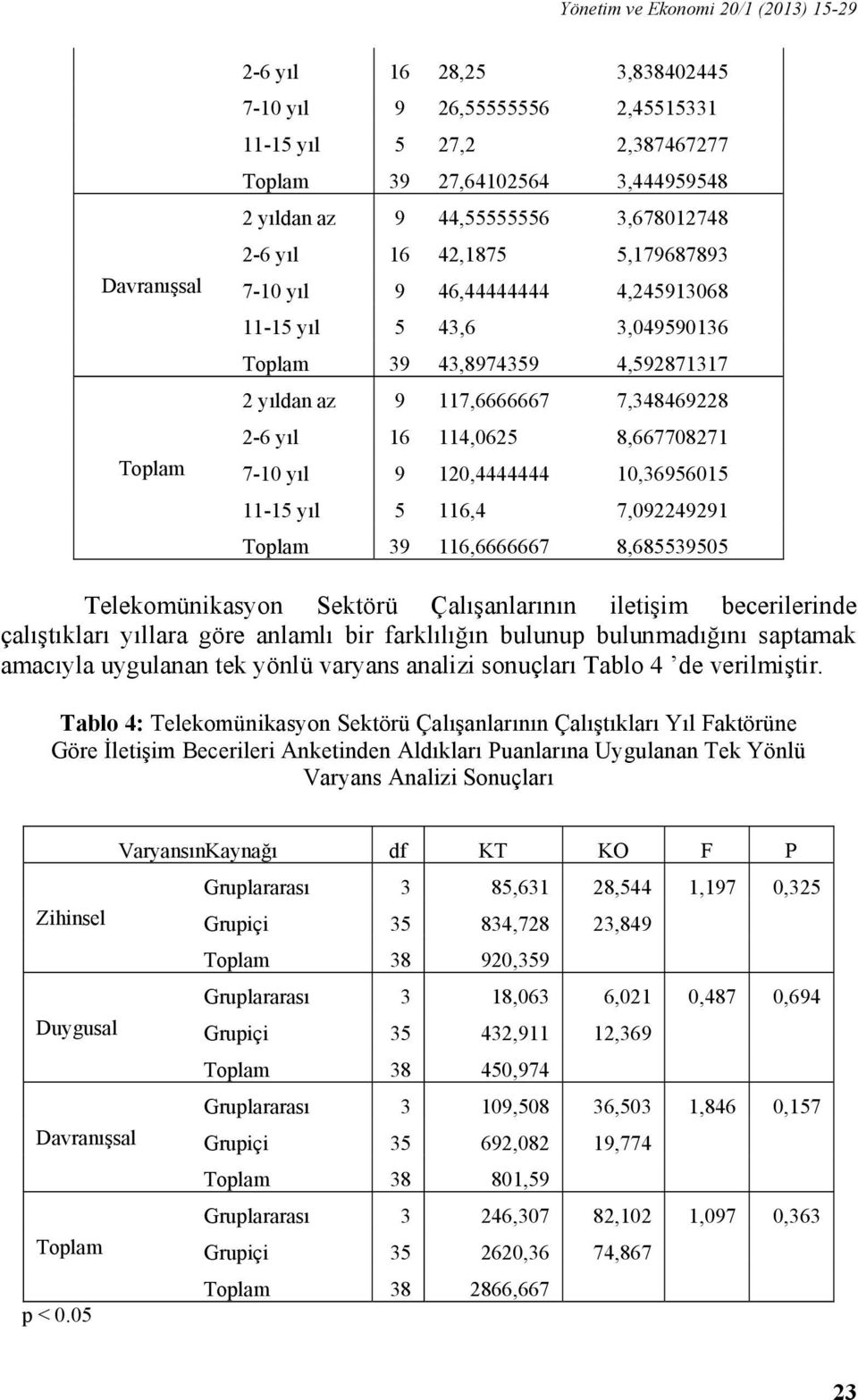 8,667708271 7-10 yıl 9 120,4444444 10,36956015 11-15 yıl 5 116,4 7,092249291 39 116,6666667 8,685539505 Telekomünikasyon Sektörü Çalışanlarının iletişim becerilerinde çalıştıkları yıllara göre