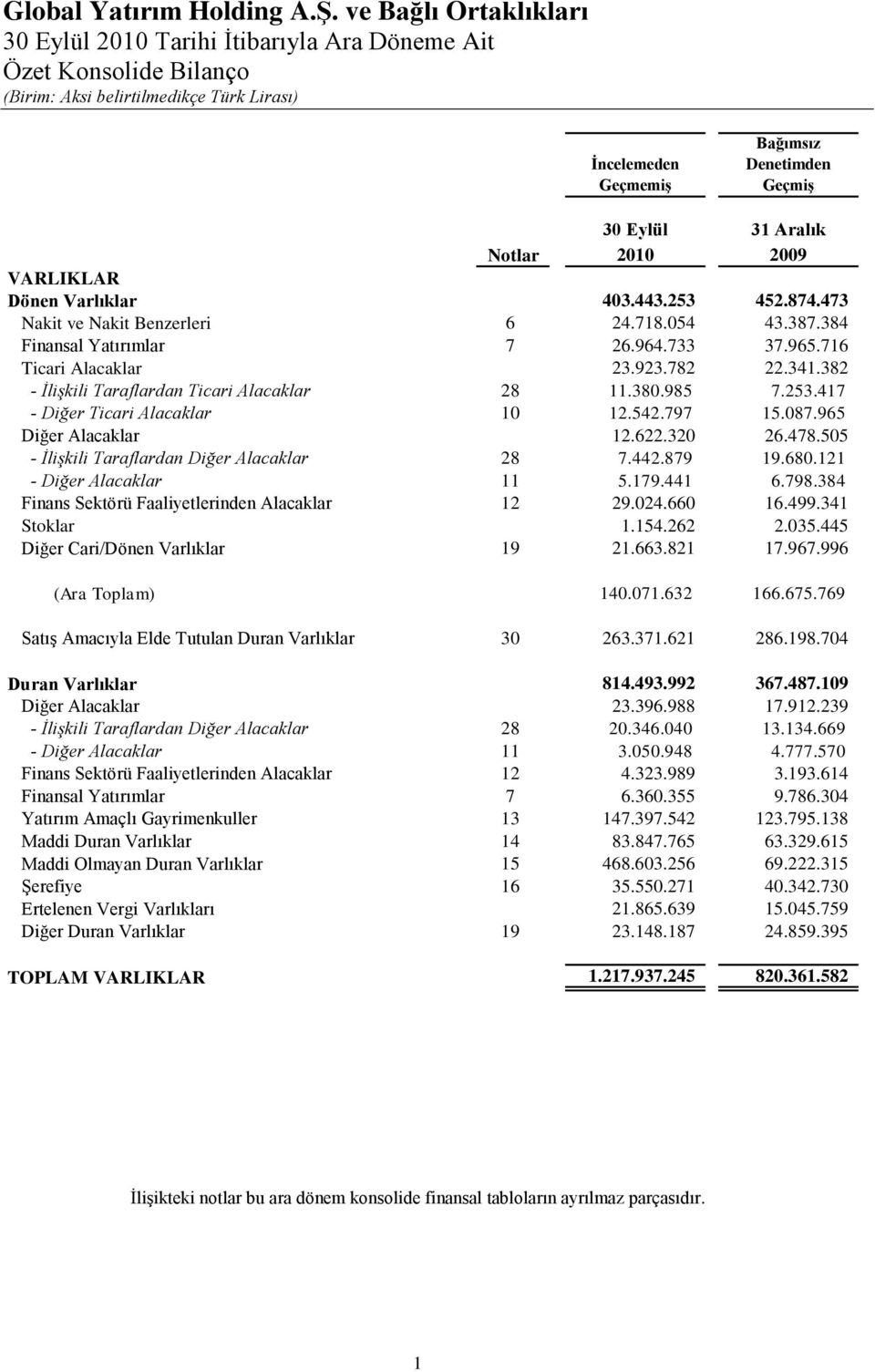 417 - Diğer Ticari Alacaklar 10 12.542.797 15.087.965 Diğer Alacaklar 12.622.320 26.478.505 - İlişkili Taraflardan Diğer Alacaklar 28 7.442.879 19.680.121 - Diğer Alacaklar 11 5.179.441 6.798.